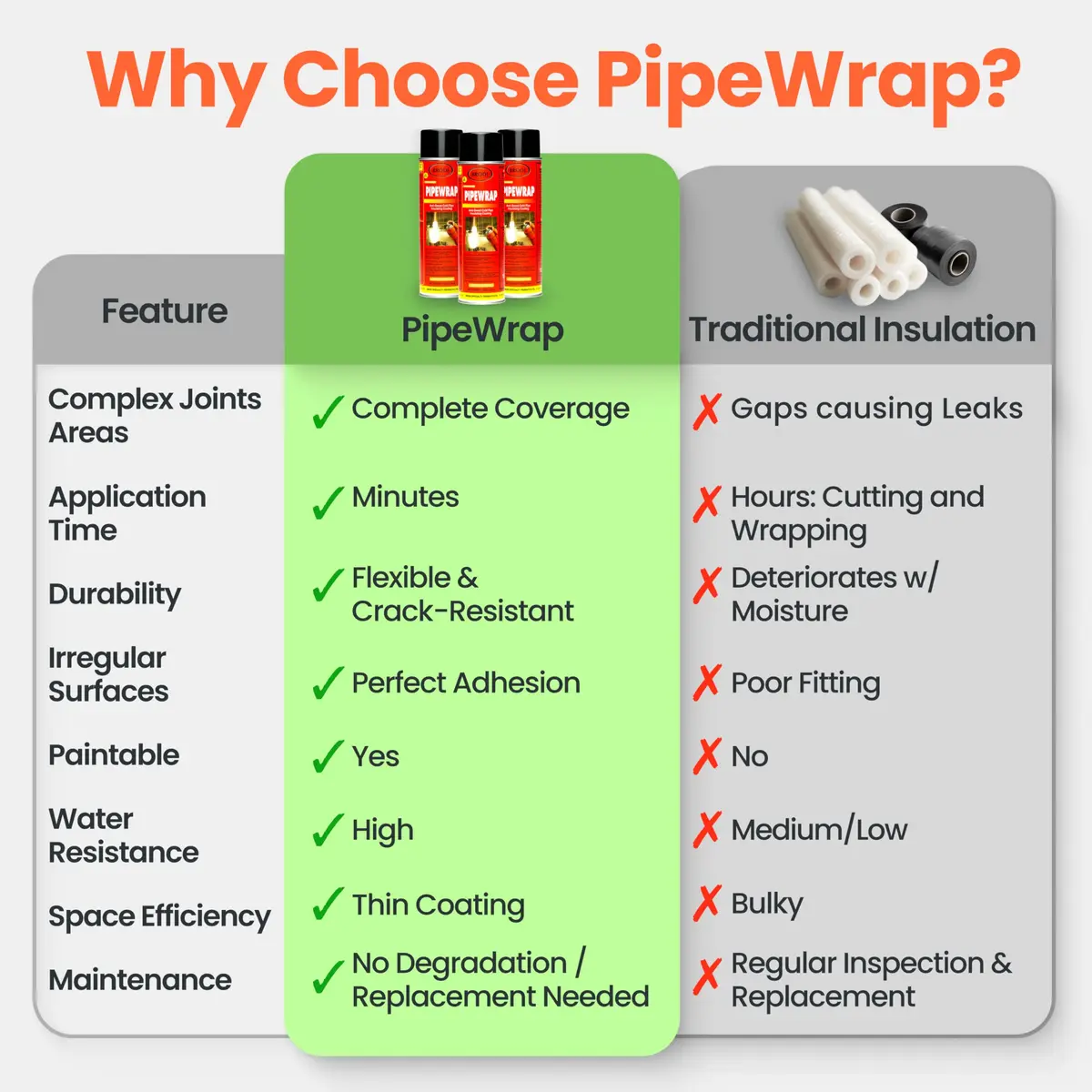 Brodi PipeWrap Spray Foam Insulation for Hard-to-Reach Areas, Fittings & Valves, Anti-Sweat Pipe Coating Spray, Stops Condensation Buildup & Prevents Dripping (15 Fl Oz / 444ml) - view 5