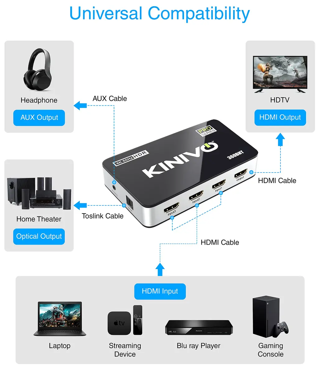 Kinivo HDMI Switch with Audio Extractor 360BNT 4K - 3 in 1 out, Toslink Optical, Dolby Digital, HDR, IR Remote - view 3