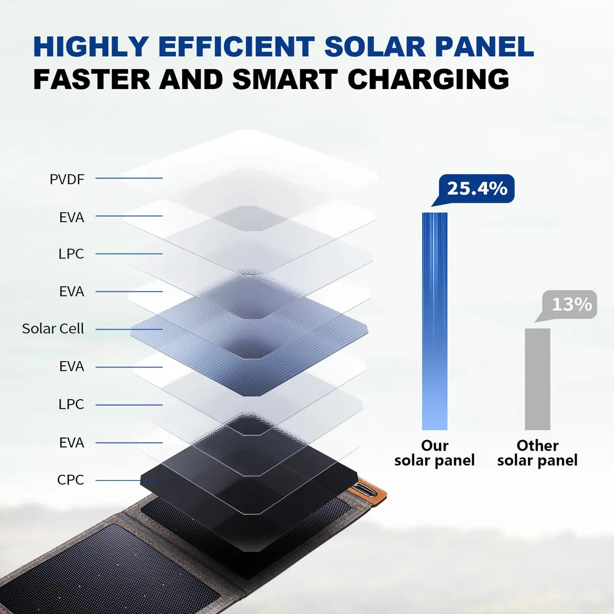 BigBlue 14W Solar Panel with USB-A Port Waterproof Portable Solar Phone Charger for Hiking - view 2