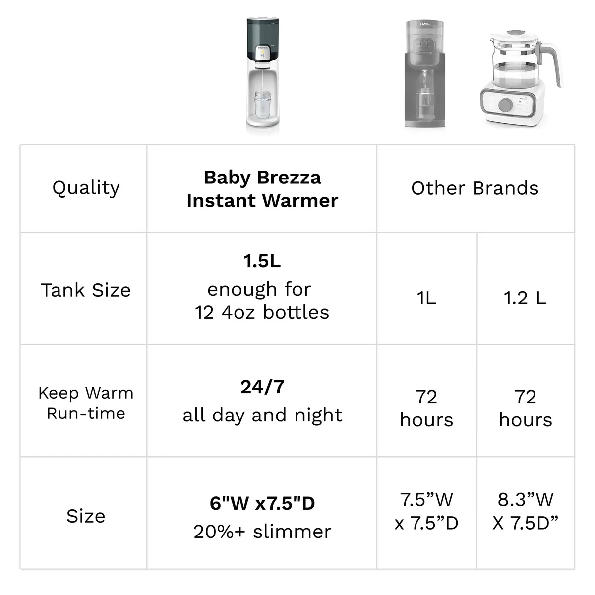 Baby Brezza Instant Baby Bottle Maker with 3 Temperature Settings | Fast, Safe & Universal - view 5