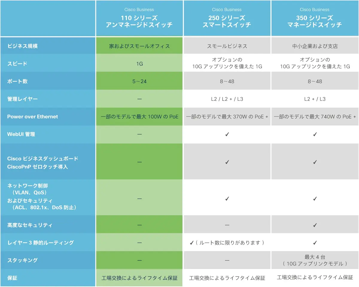 Cisco CBS110-24T-JP Network Switch 24 Ports | Fanless, Plug & Play, Lifetime Warranty (70-120c) - view 7
