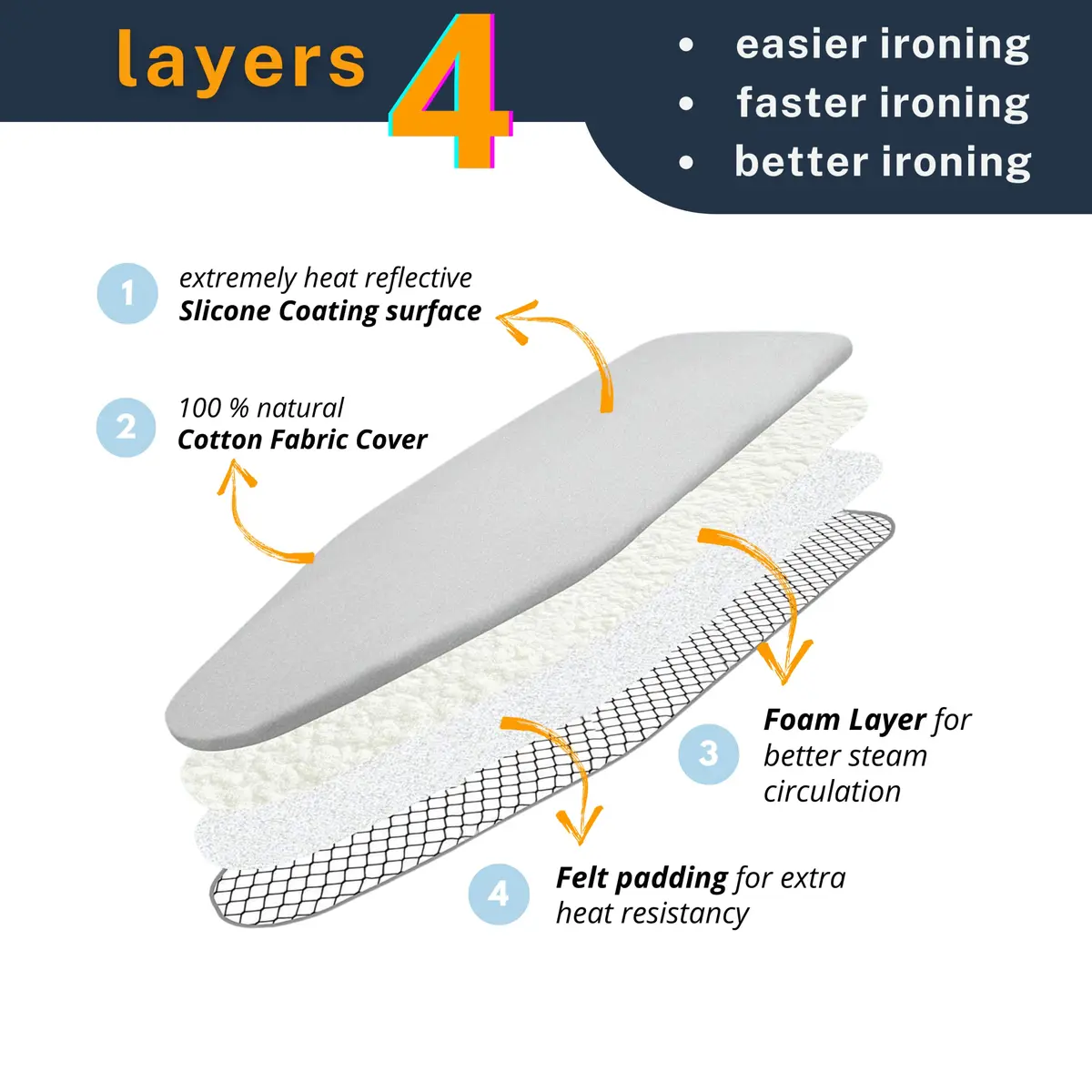 SAVUK Ironing Board Cover and Pad 18"x53" | Heat Reflective, Thick Padding, Non Stick - view 2