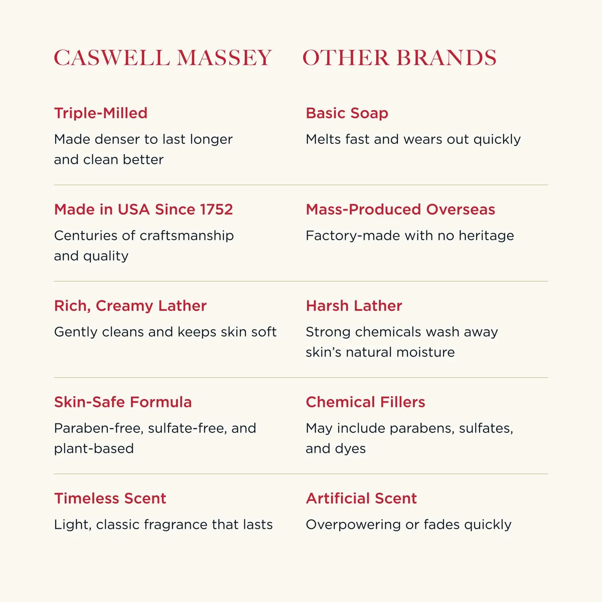 Caswell-Massey Orchid Natural Bar Soap 3.5 oz | Moisturizing, Plant-Based Formula for All Skin Types - view 3