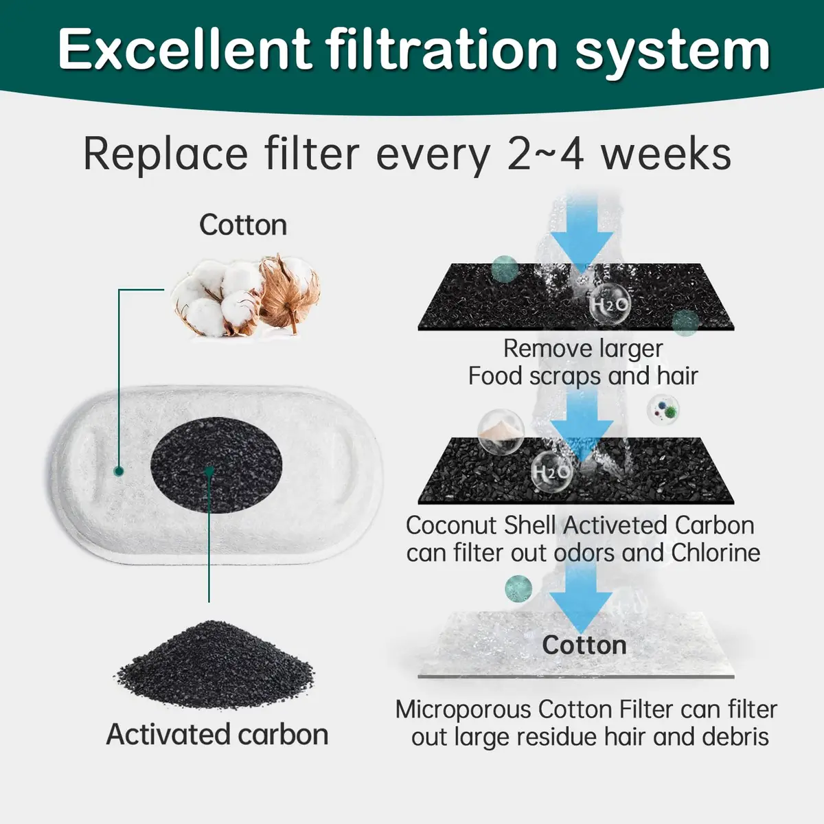 KANCHOU Cat Water Fountain Filter 16Pcs for 101oz/3L Stainless Steel Fountain | 8 Filters & 8 Sponges - view 4