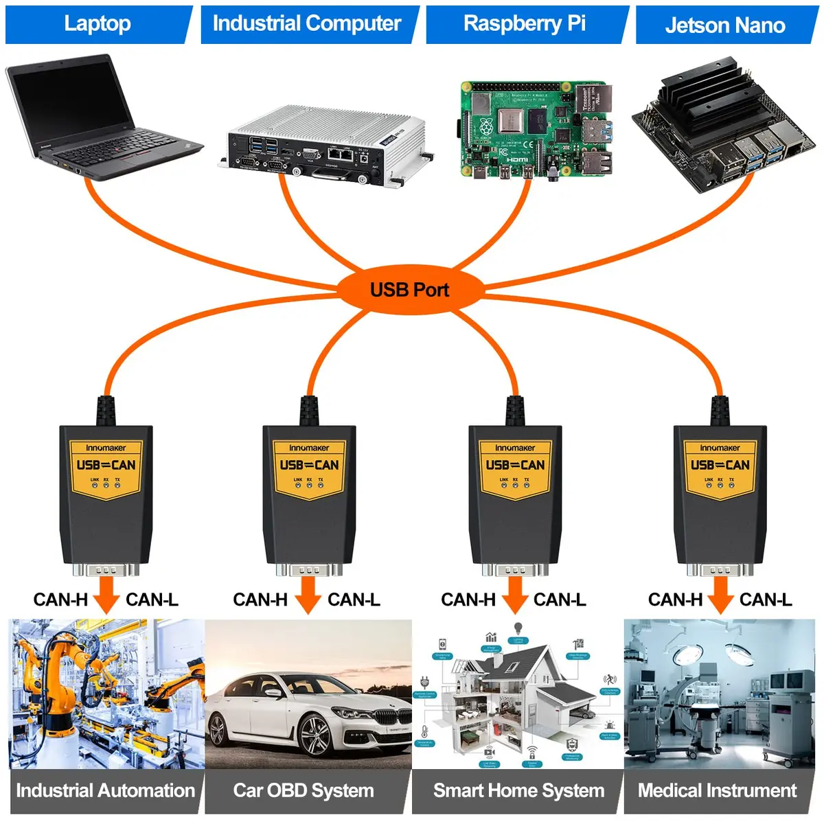 innomaker USB to CAN Converter Cable for Raspberry Pi5/4/Pi3B+/Pi3/Zero(W)/Jetson Nano/Tinker Board | Support Windows Linux Mac OS Android Venus OS - view 3