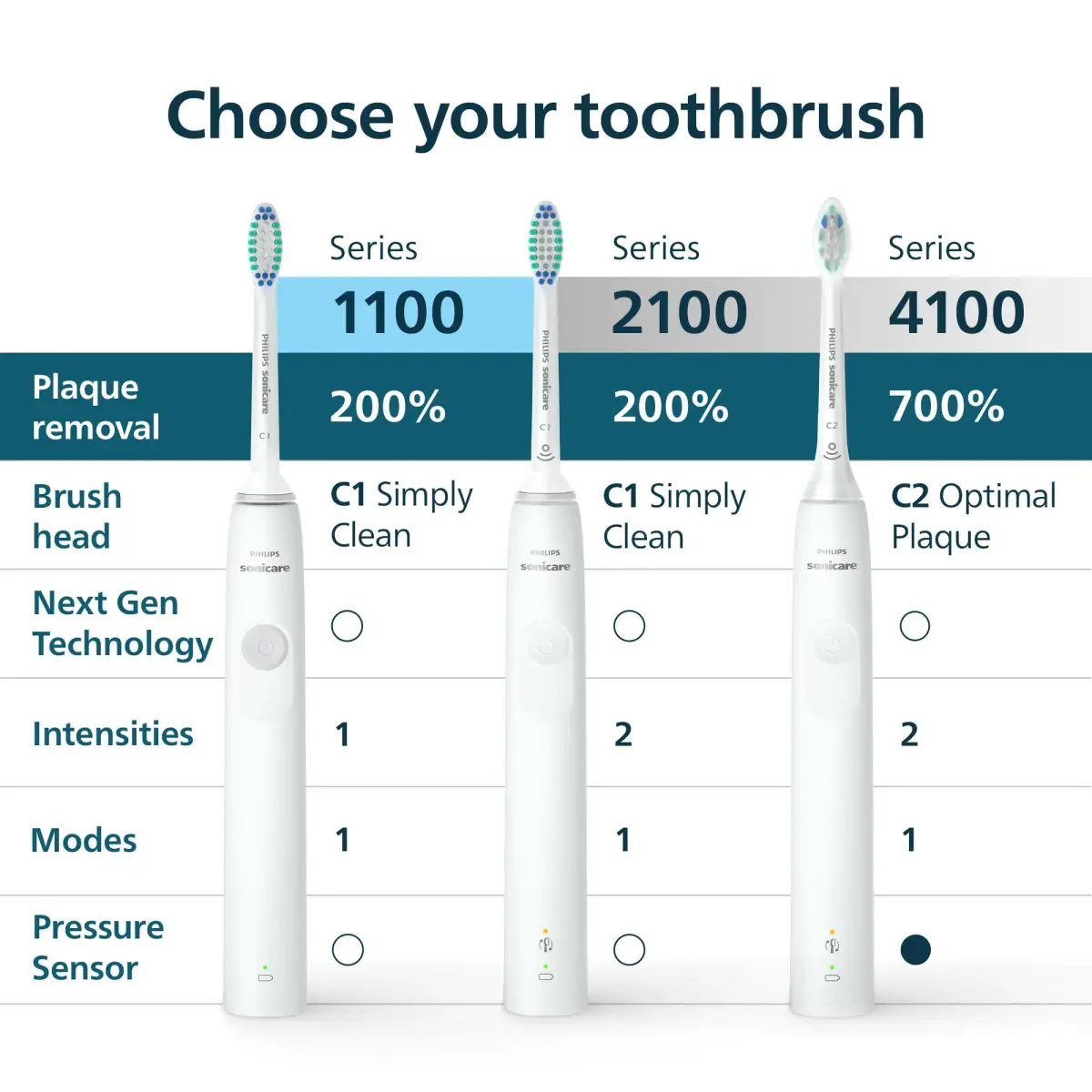 Philips Sonicare 4100 Series Electric Toothbrush Deep Pink | Pressure Sensor & 700% Better Plaque Removal - view 9