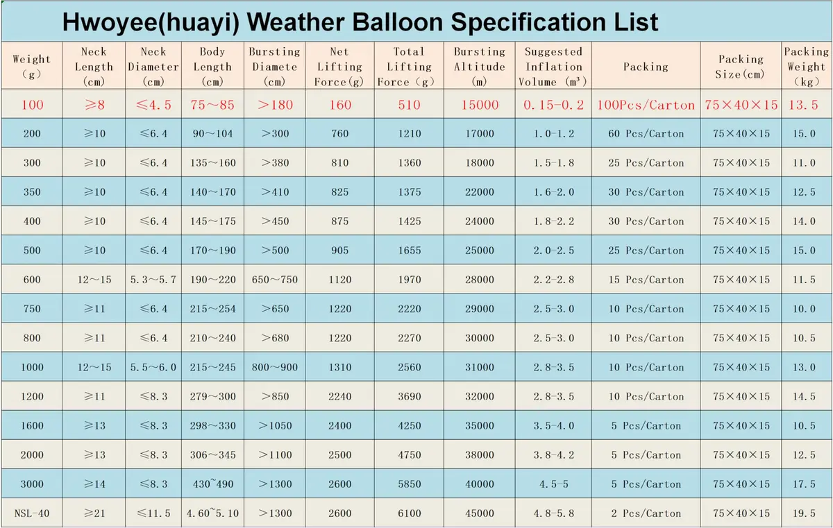 Nballoon Professional Weather Balloon 1.83 m (6 ft) | Lift Altitude 26,000m - view 7