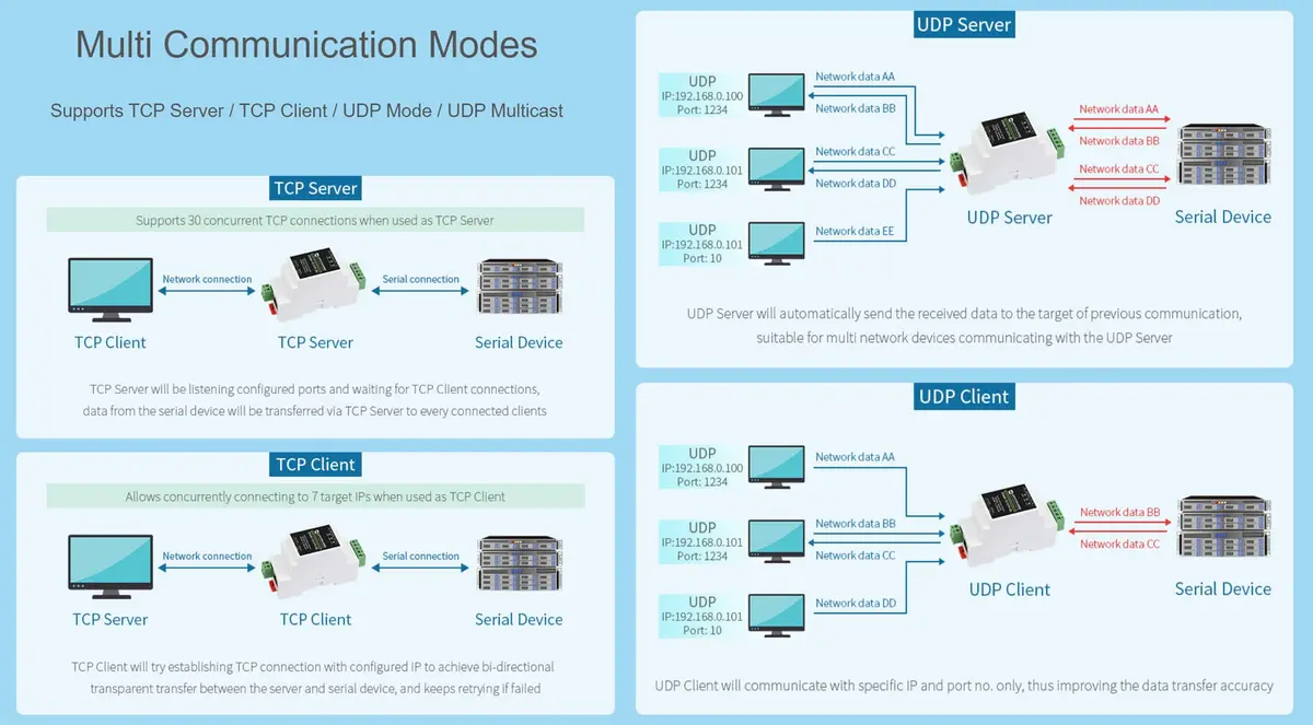 Waveshare RS485 to Ethernet Converter Industrial Serial Device Server TCP/IP to Serial Module with 9-24V Wide Power Supply | Supports Modbus Gateway, MQTT/JSON, TCP/UDP Modes - view 5