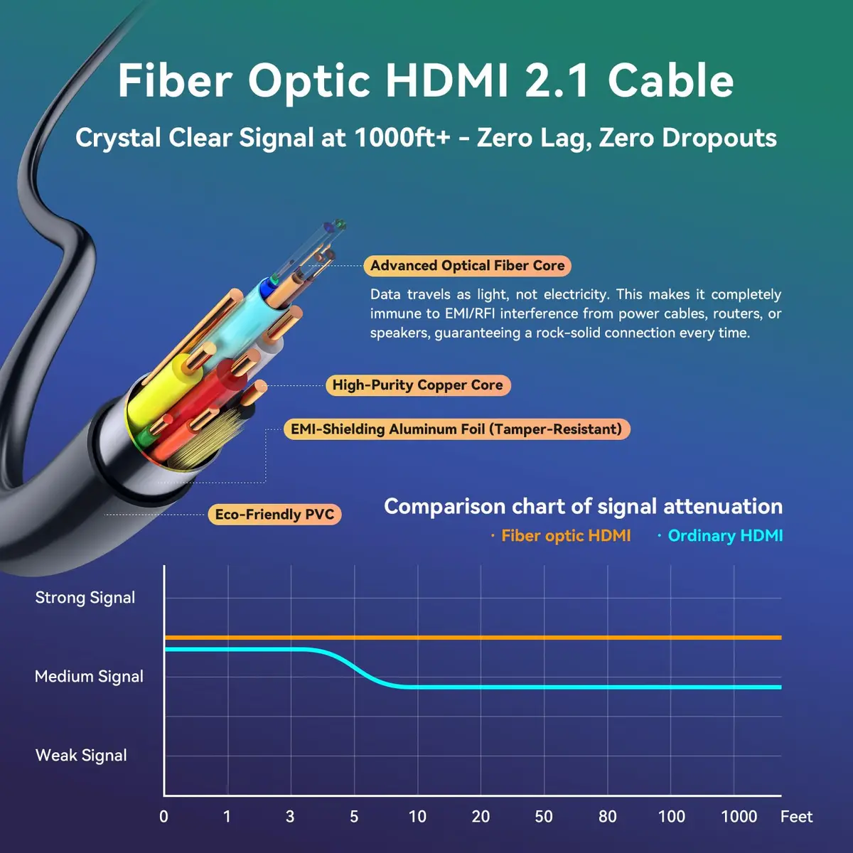 FIBBR Fiber Optic HDMI 2.1 Cable 7.3m (24ft) | 48Gbps 8K@60Hz 4K@120Hz VRR ALLM - view 4