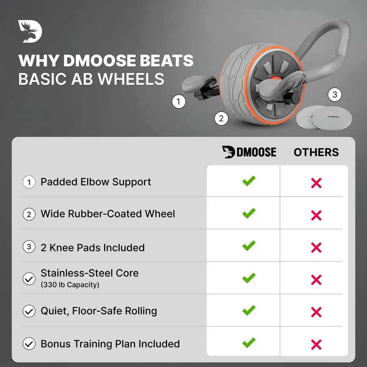 DMoose Fitness Ab Roller Wheel with Elbow Support & 2 Pads | Core Strength & Abs Workout Equipment - view 9