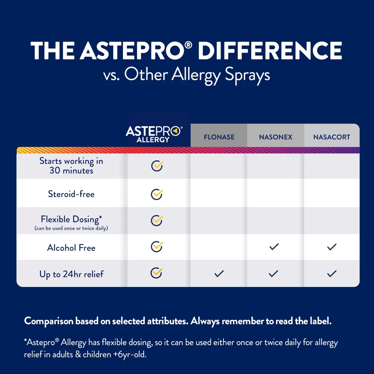 Astepro 60 Spray | Unflavored Nasal Relief for Allergies | 1 Count - view 6