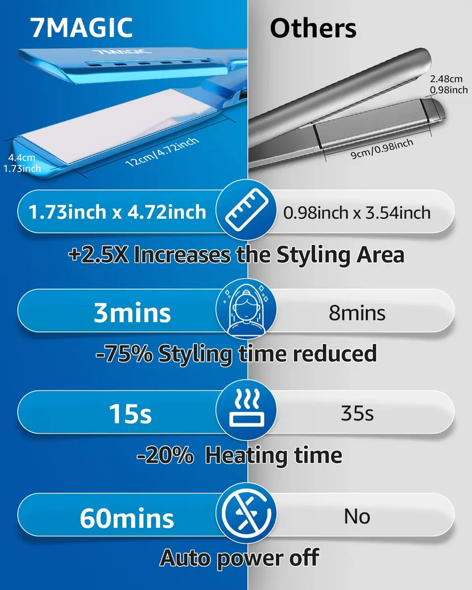 7MAGIC Nano Titanium 1.7" Flat Iron Hair Straightener for Thick Hair, Blue | Dual Voltage 110-220V - view 7