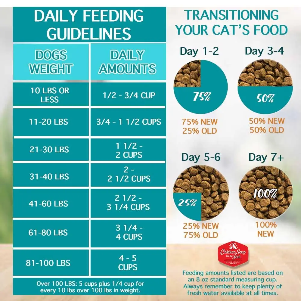 Chicken Soup for the Soul Small Bites Adult Dog Food 13.5lb | Real Meat First Ingredient, Supports Gut & Immune Health - view 8