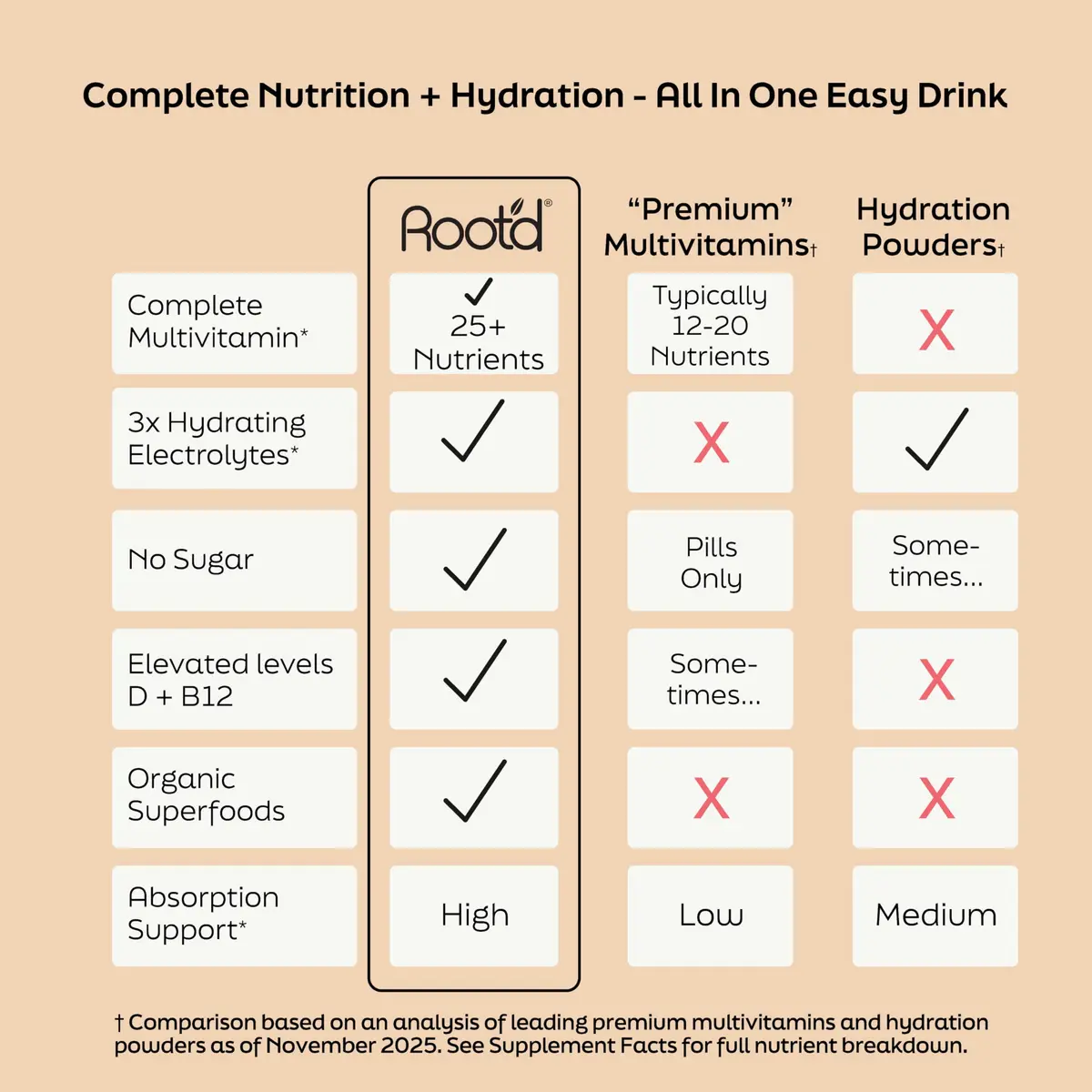 Root'd Multivitamin Powder for Men - 24 Vitamins & Minerals | Sugar-Free Hydration with Organic Superfoods - view 6