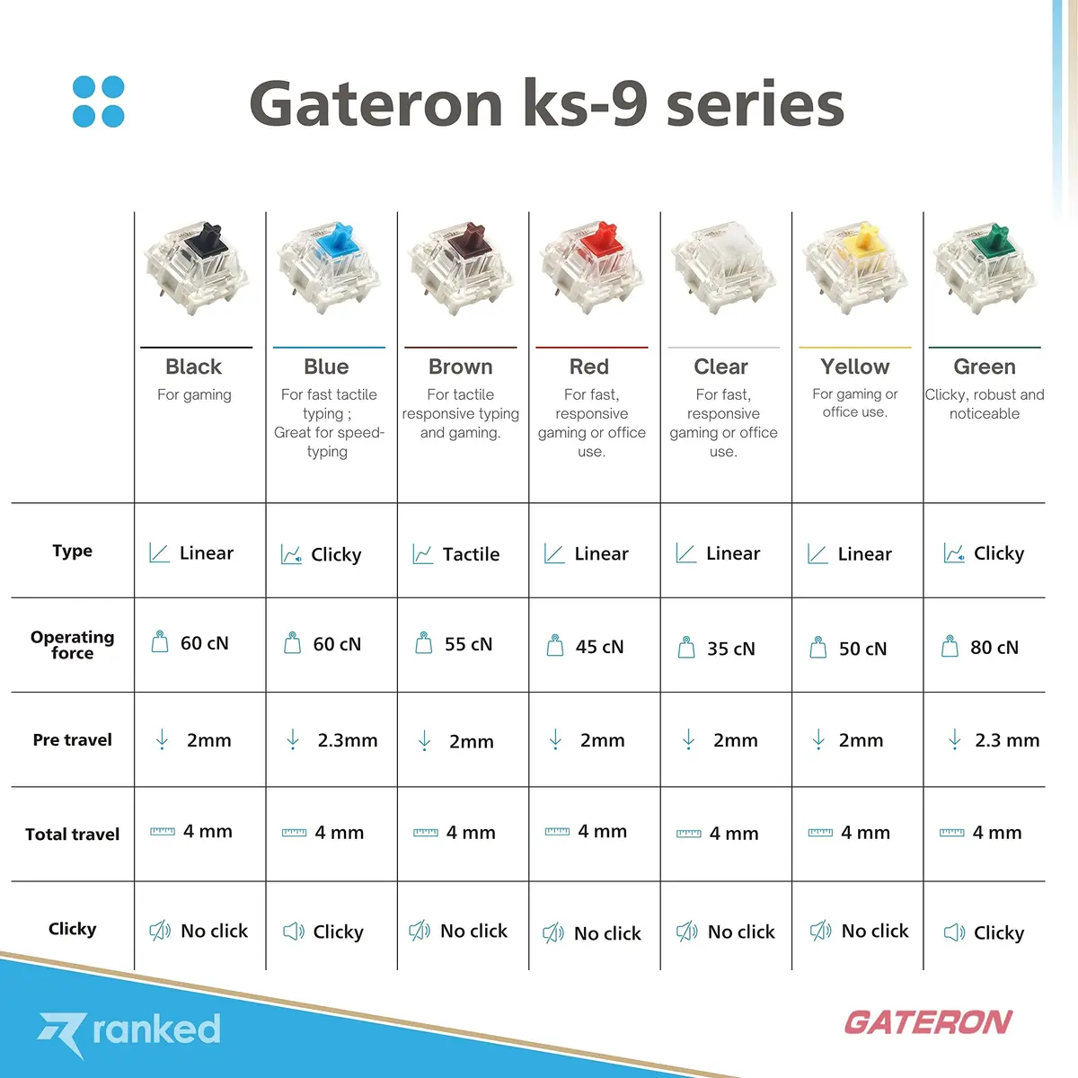 Ranked Gateron ks-9 Key Switches for Mechanical Gaming Keyboards | Plate Mounted (Gateron Brown, 90 Pcs) - view 6