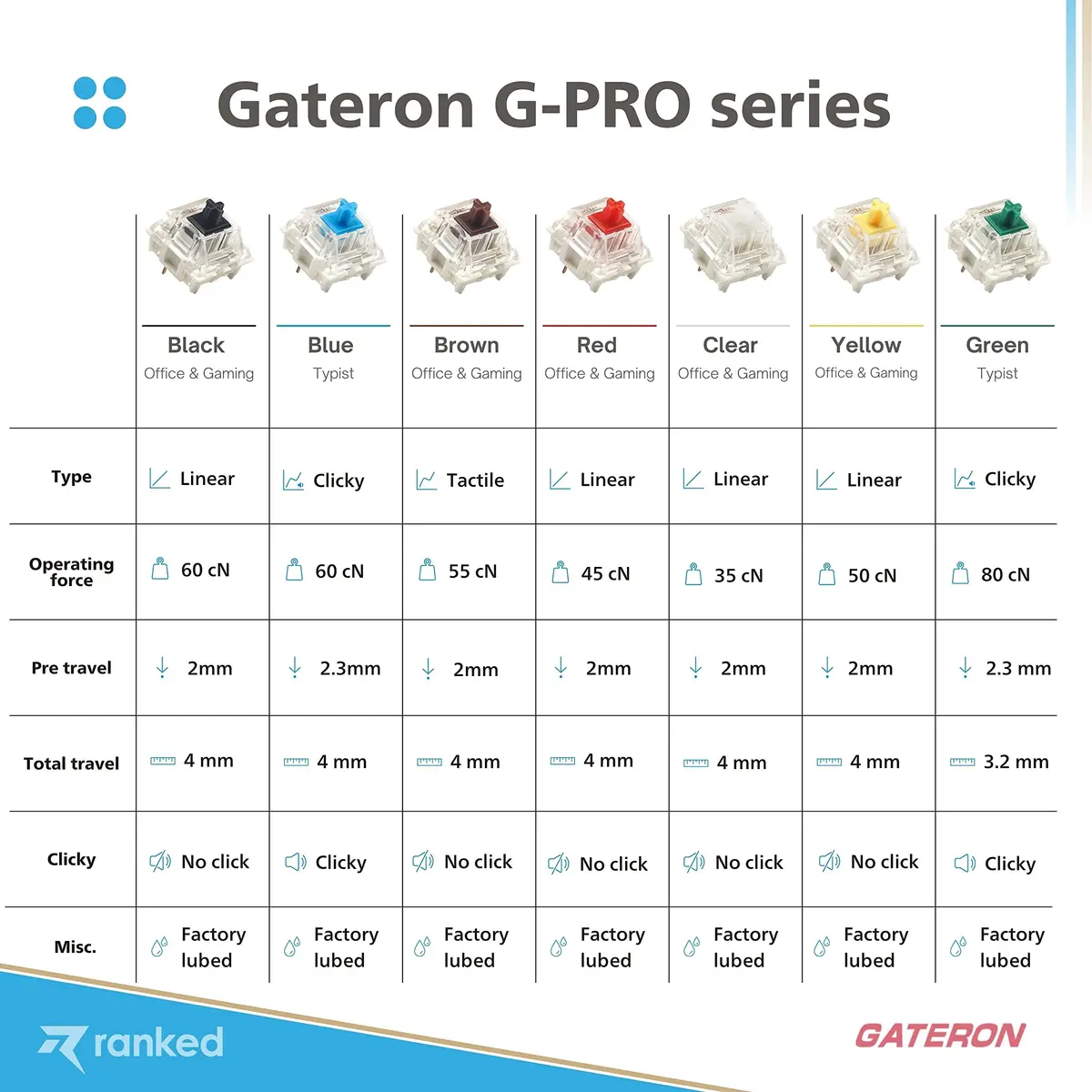 Ranked Gateron PRO Yellow Switches for Mechanical Gaming Keyboards | 65 Pcs | Pre Lubed, Plate Mounted - view 6