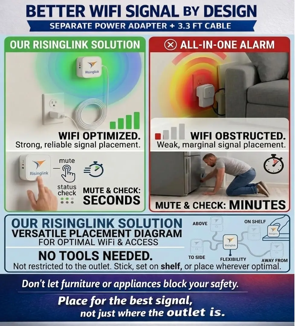 Risinglink WiFi Power Outage Alarm Detector 24/7 | US-Engineered Power Failure & Restoration Alerts - view 4