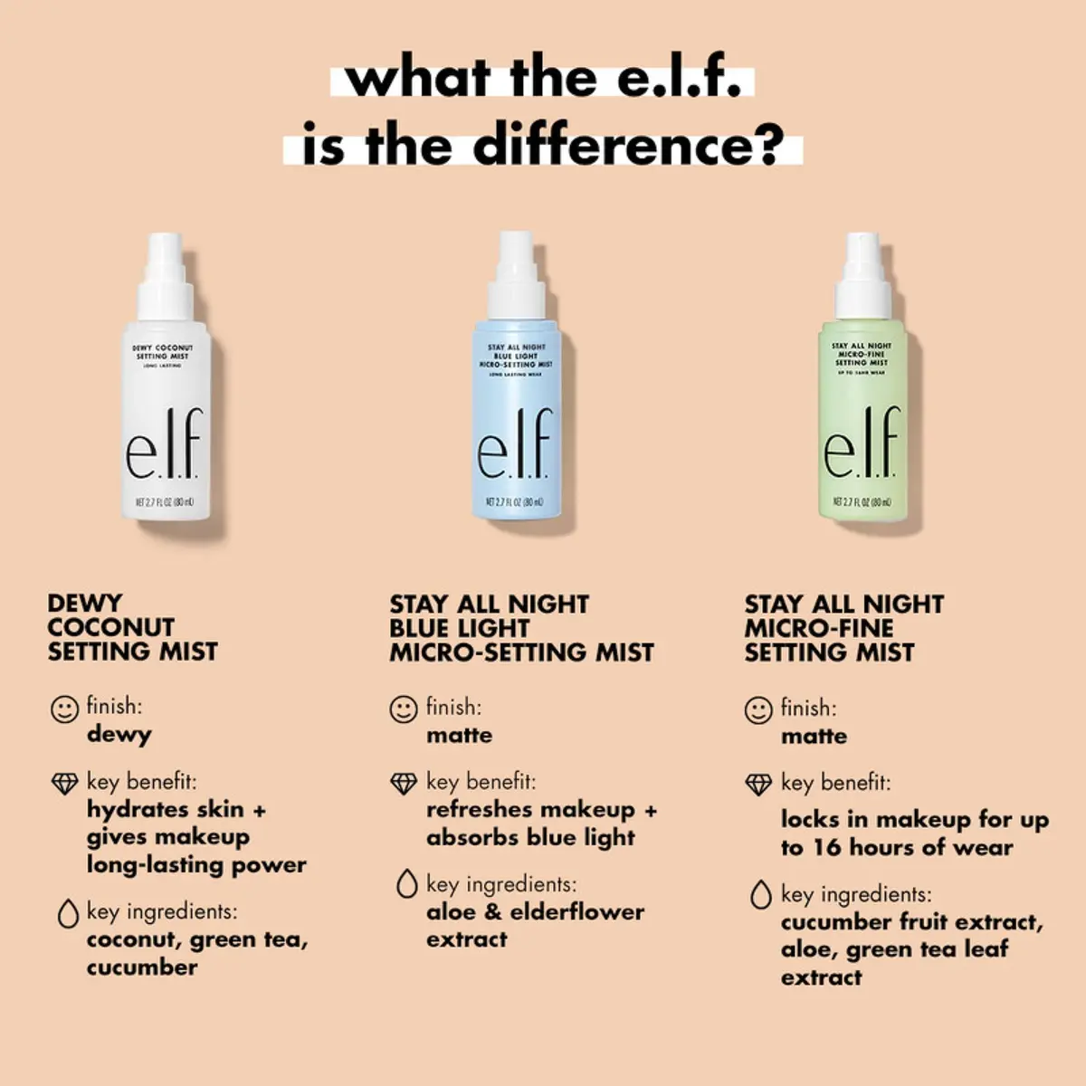e.l.f. Stay All Night Blue Light Micro-Setting Mist 80ml (2.7 Fl Oz) | Reduces Blue Light Transmission - view 4
