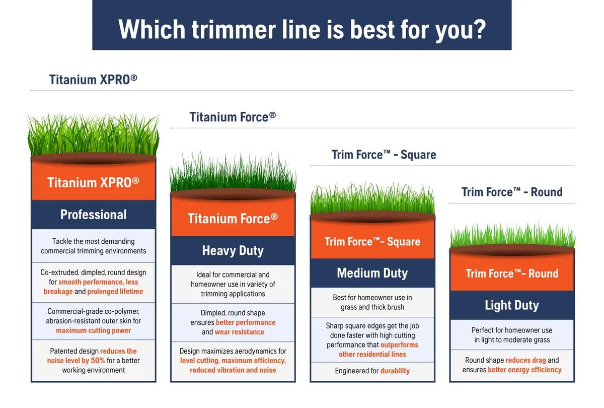 Husqvarna Trim Force .095 Inch String Trimmer Line, 1-Pound, 280-Foot Spool | Durable & Efficient for Light to Moderate Grass - view 4