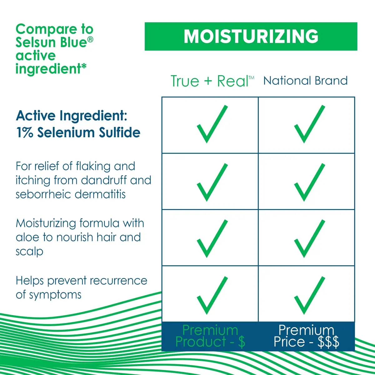True+Real Moisturizing Dandruff Shampoo 11 fl oz | Aloe & Selenium Sulfide 1% for Flaking & Itchy Scalp - view 7