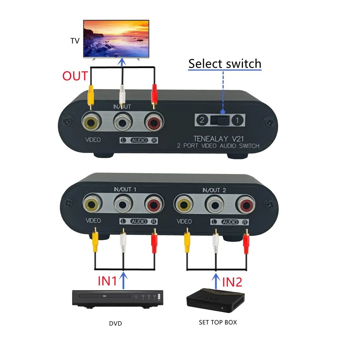 TENEALAY 2-Way AV Switch RCA Switcher 2 in 1 Out | Composite Video & Stereo Audio Selector Box - view 2