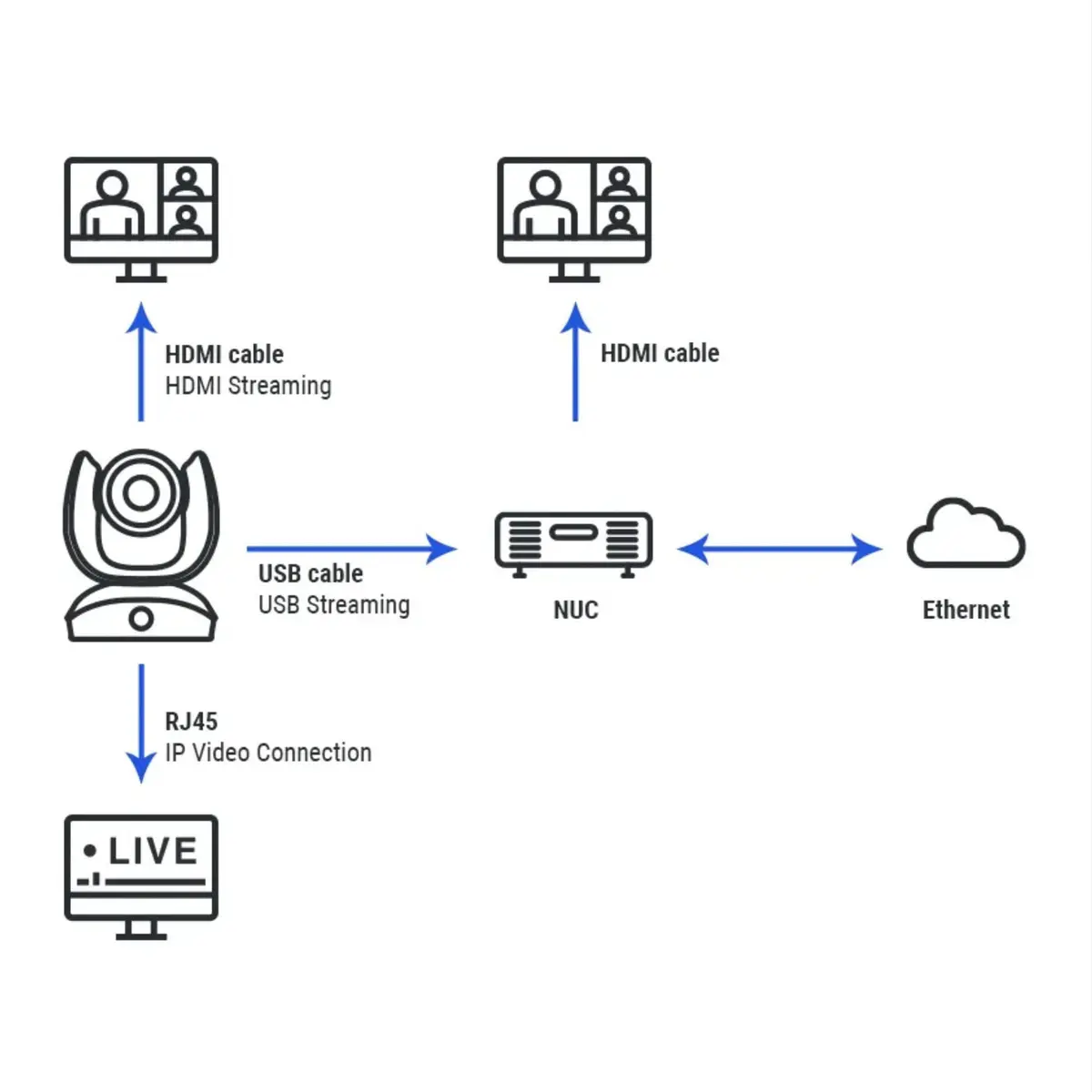 AVer CAM550 4K PTZ Conference Camera – Dual Lens AI Auto Framing with 12X Optical Zoom, Smart Gallery, USB & HDMI for Hybrid Meetings - view 7