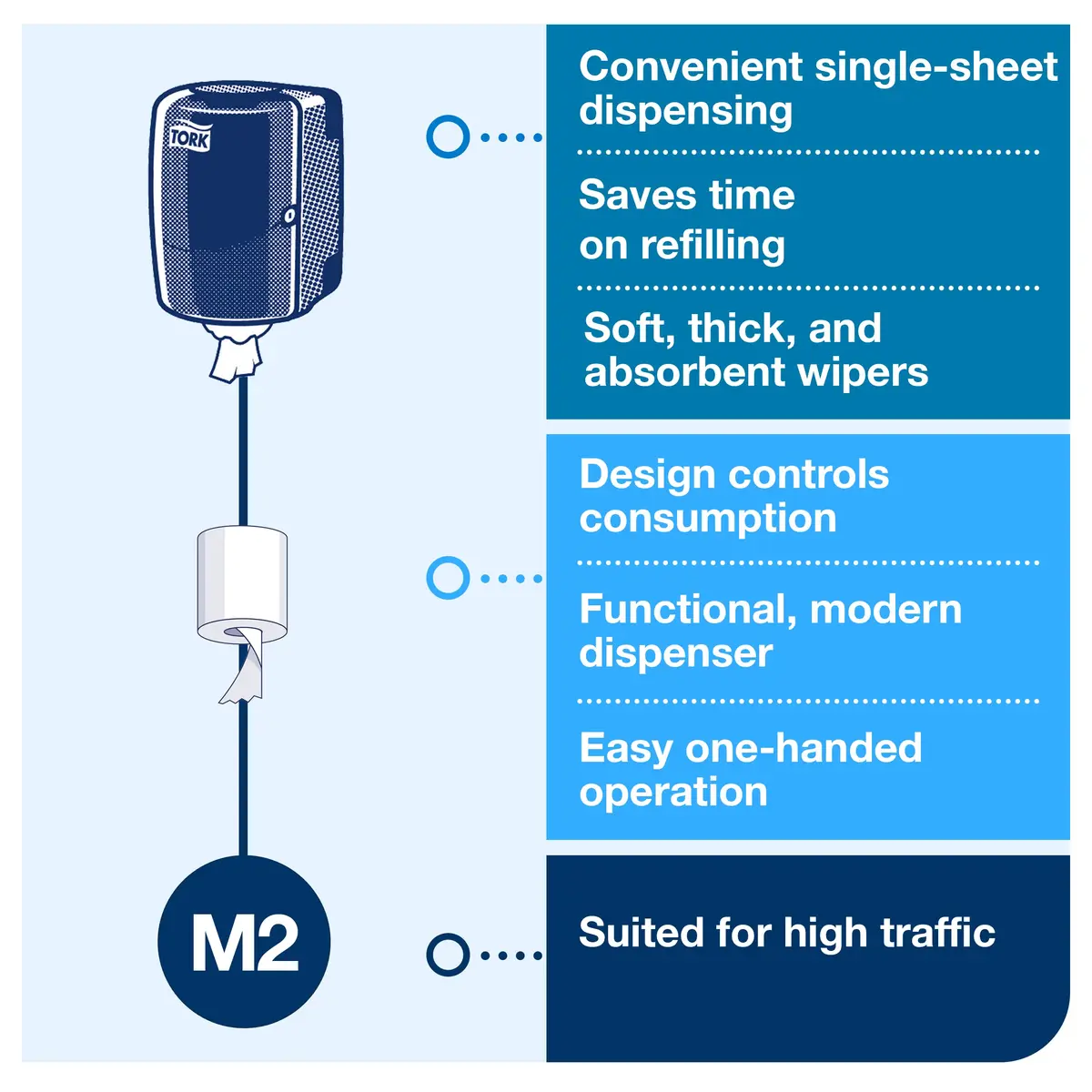 Tork Centerfeed Wall Mounted Dispenser White - M2 + Refill - Centerfeed Hand Towel White, 6 x 600 Sheets | High Absorbency, Easy One-Hand Operation - view 6