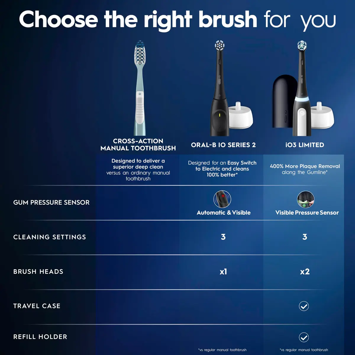 Oral-B iO Series 3 Limited Deep Clean Rechargeable Electric Toothbrush with Pressure Sensor, 3 Modes, 2 Brush Heads, Travel Case, Icy Blue | Dentist-Recommended Technology - view 8