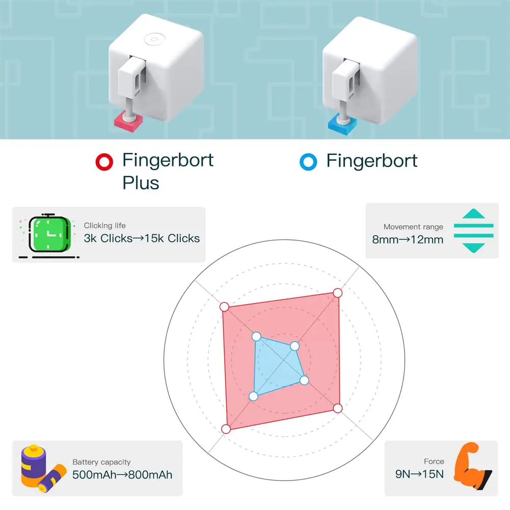 MoesGo 2nd Generation Smart Bluetooth Fingerbot Plus | Wireless Light Switch Button Pusher, Alexa & Google Compatible - view 3
