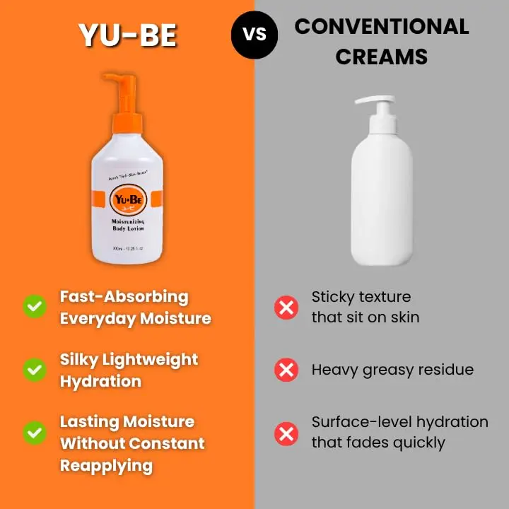 Yu-Be Body Lotion for Dry, Sensitive Skin | Non-Greasy, Fast-Absorbing Moisturizer 10.25 fl oz (3-Pack) - view 10