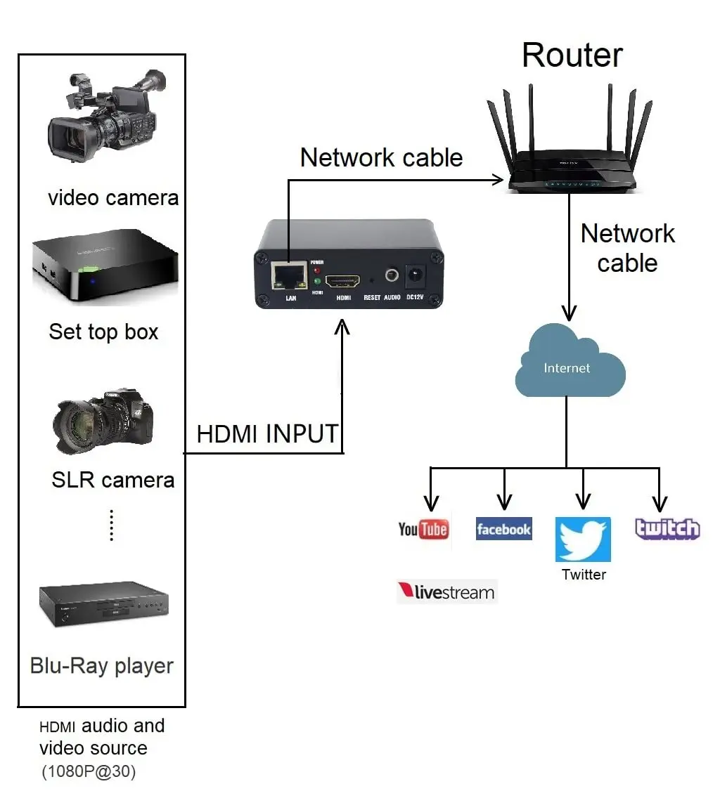 Wilxisum HDMI H.265 H.264 Video Encoder 120g (4.2oz) | Supports SRT/RTMP/RTSP/RTMPS/UDP/HTTP/HLS Protocols - view 2