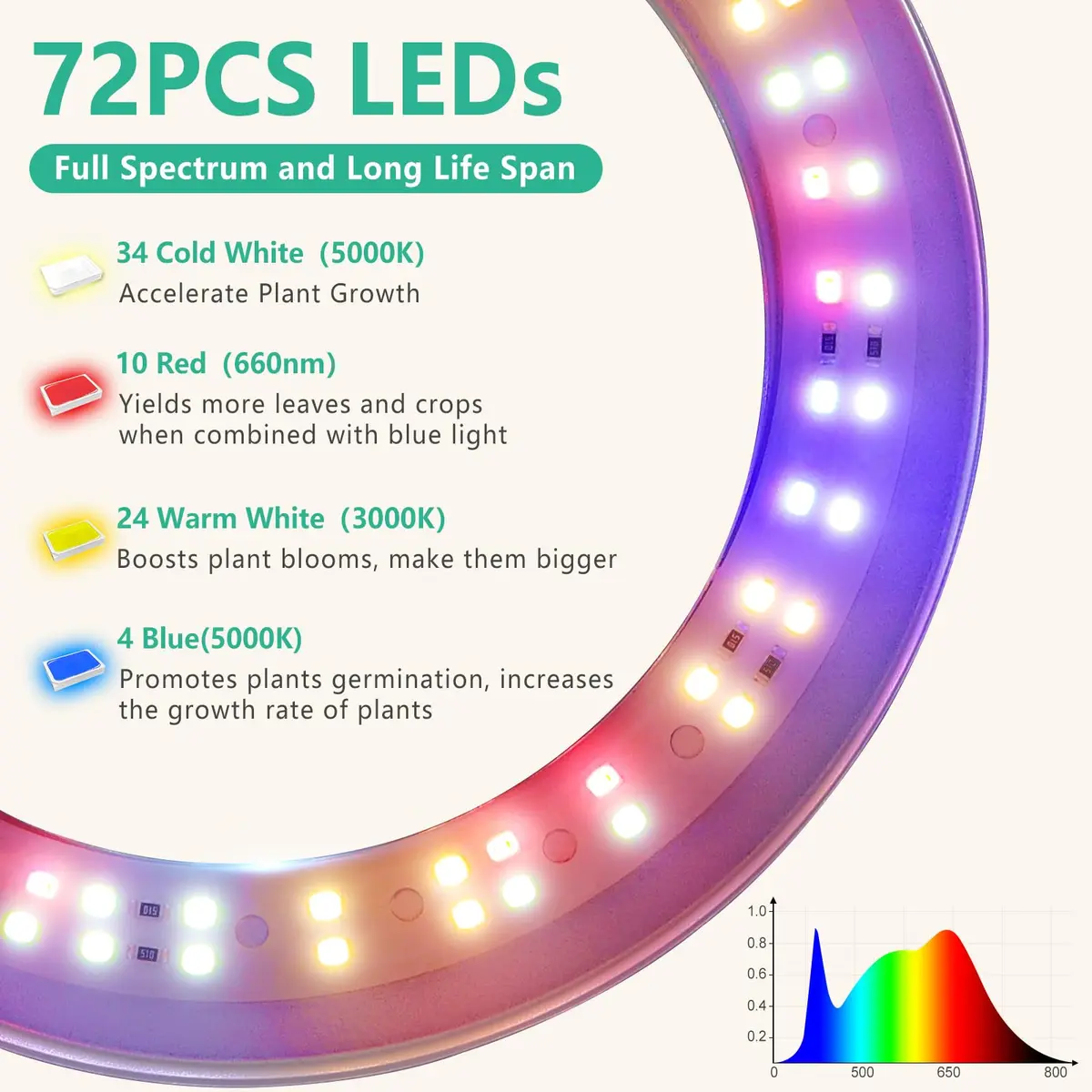 LORDEM Full Spectrum LED Grow Light, 72 LEDs, 4 Brightness Settings | Supports Indoor Plant Growth - view 5