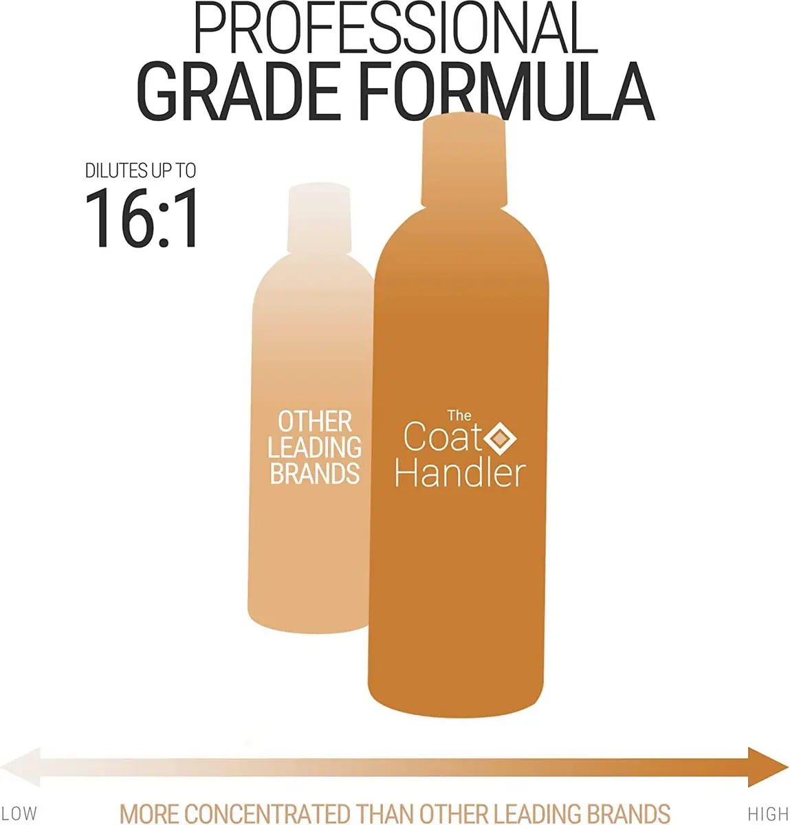 The Coat Handler Deshedding Dog Conditioner 16 oz | Coconut Milk Fragrance, Reduces Shedding & Nourishes - view 5