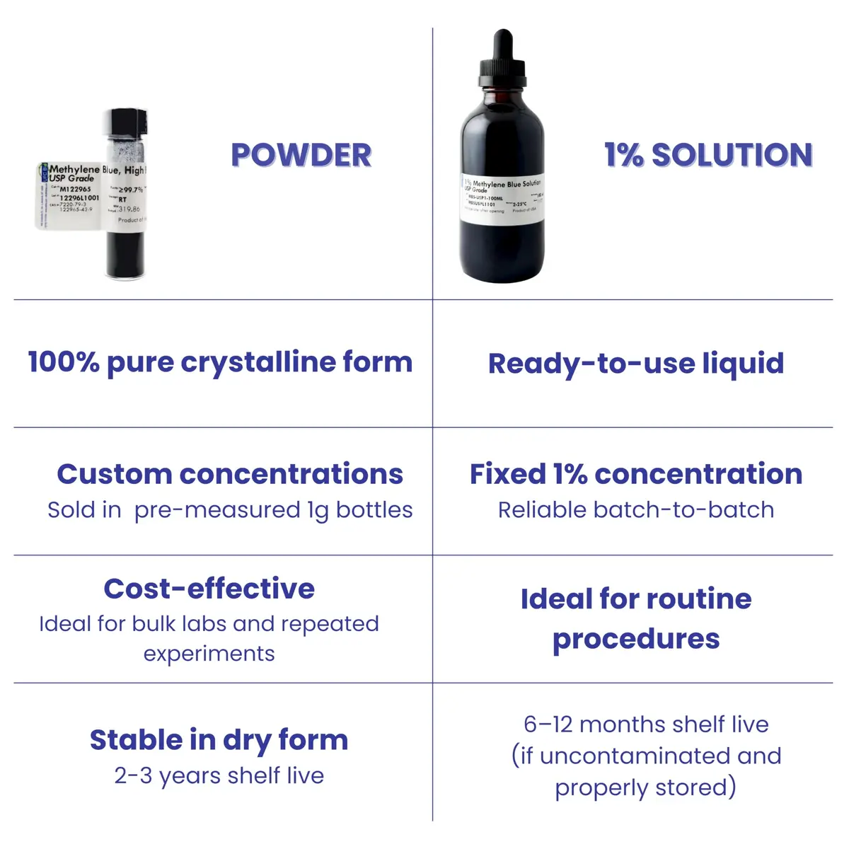 UFC Bio Methylene Blue Powder USP Grade 1 gram | Lab Chemical for Research & Manufacturing - view 4