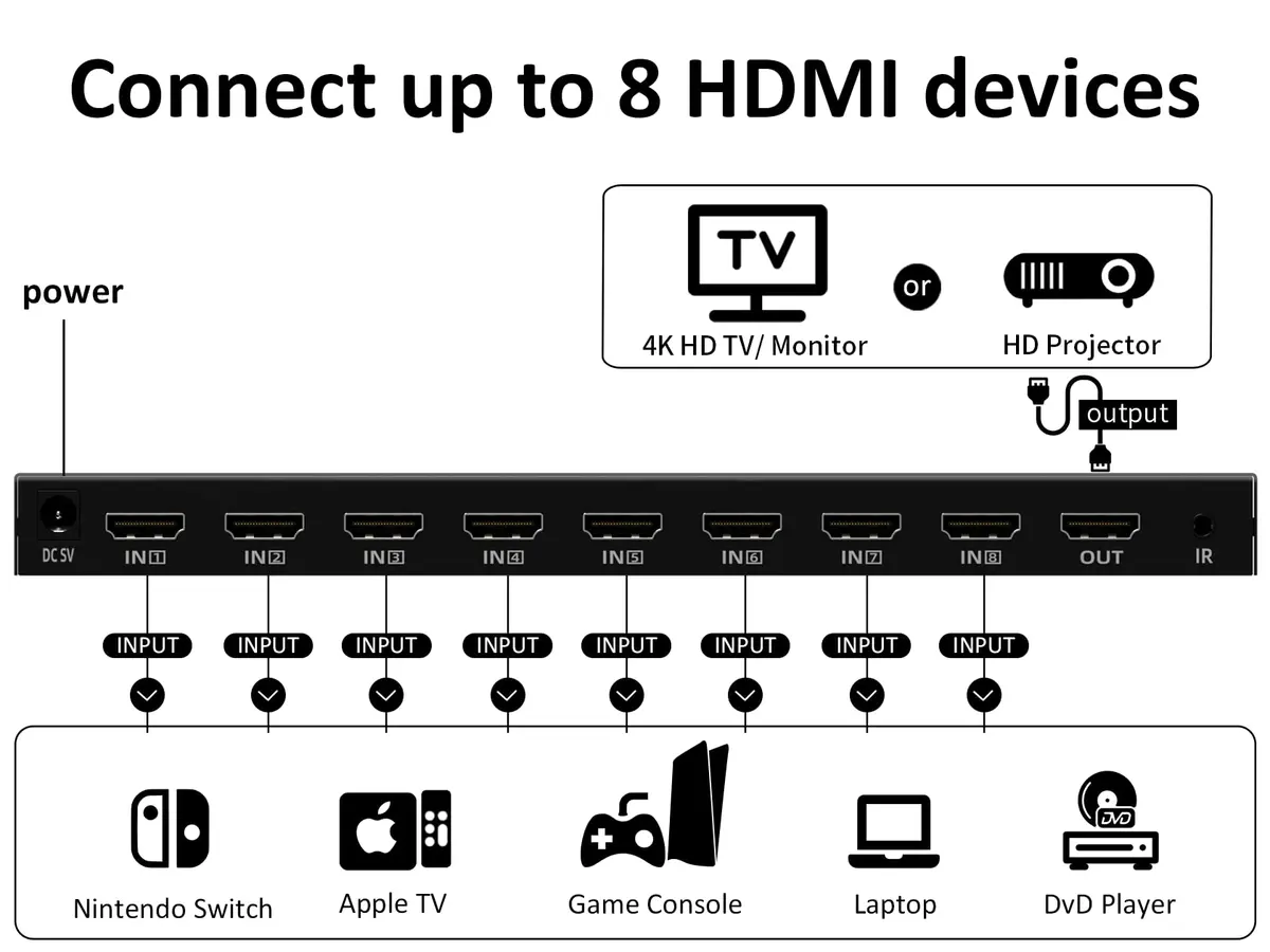 DiamondTiger 8 Port 4K HDMI Switcher Box IR Remote Control PC PS4 Xbox | 4K@30Hz, 8-in-1 Out, Durable Metal Enclosure - view 2