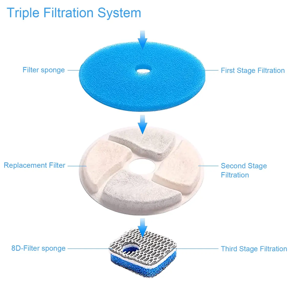 SORON Cat Water Fountain Filters, 4 Pack Replacement Filters, 4.13 inch Diameter | Advanced 3-Stage Filtration for Clean Water - view 3