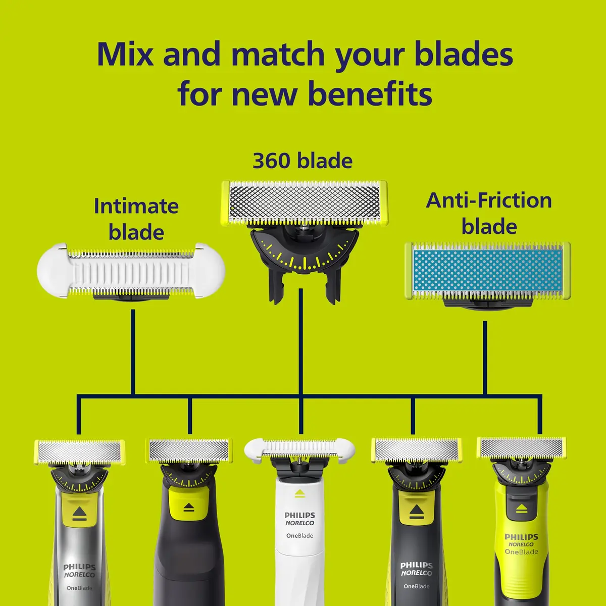 Norelco OneBlade Replacement Blades, Anti-Friction, 2 Pack | Up to 4 Months Durability, Micro Glass Beads Reduce Irritation - view 5