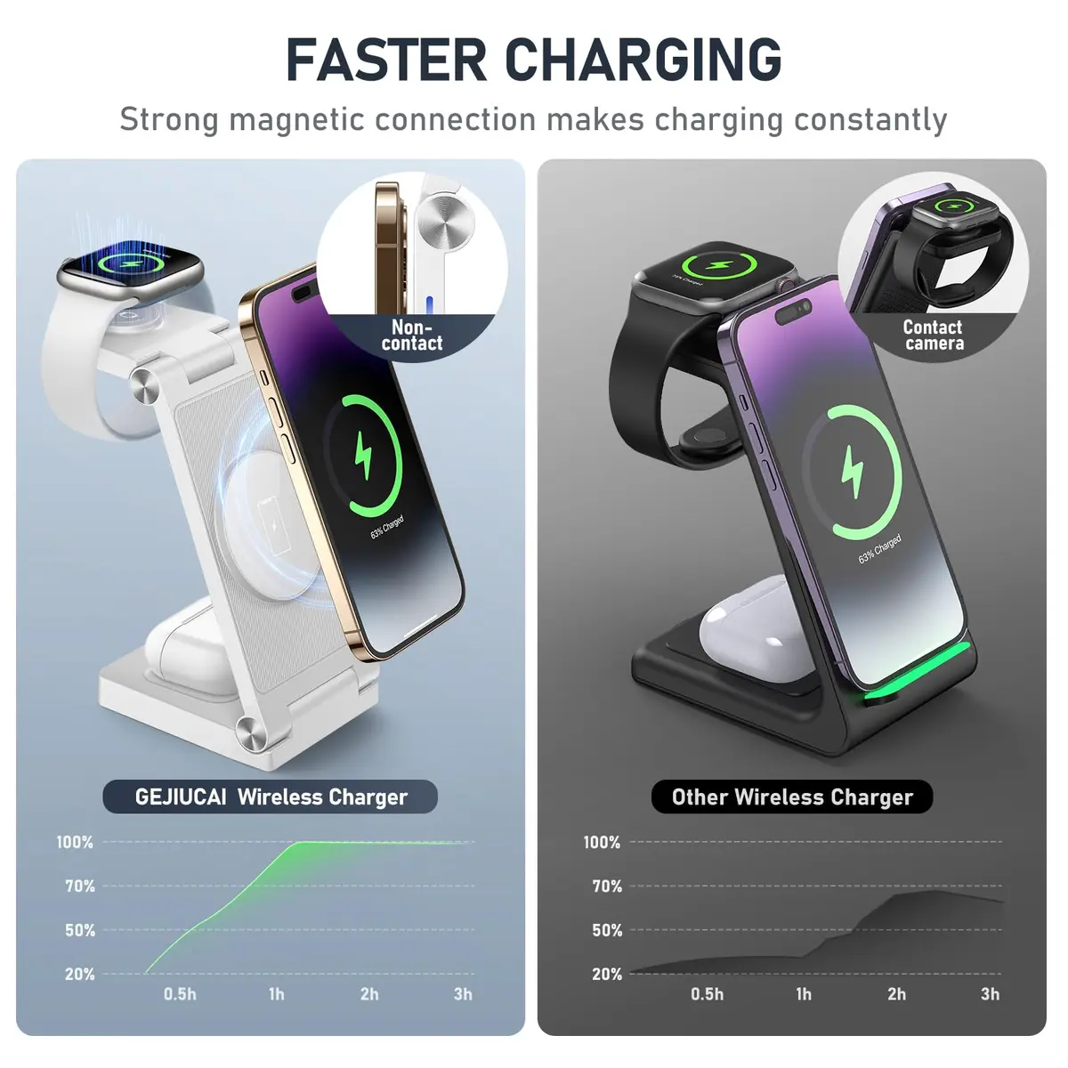 GEJIUCAI Magnetic Wireless Charger Stand 3 in 1 Foldable 20W | Fast MagSafe Charging Station for iPhone, iWatch, AirPods - view 3