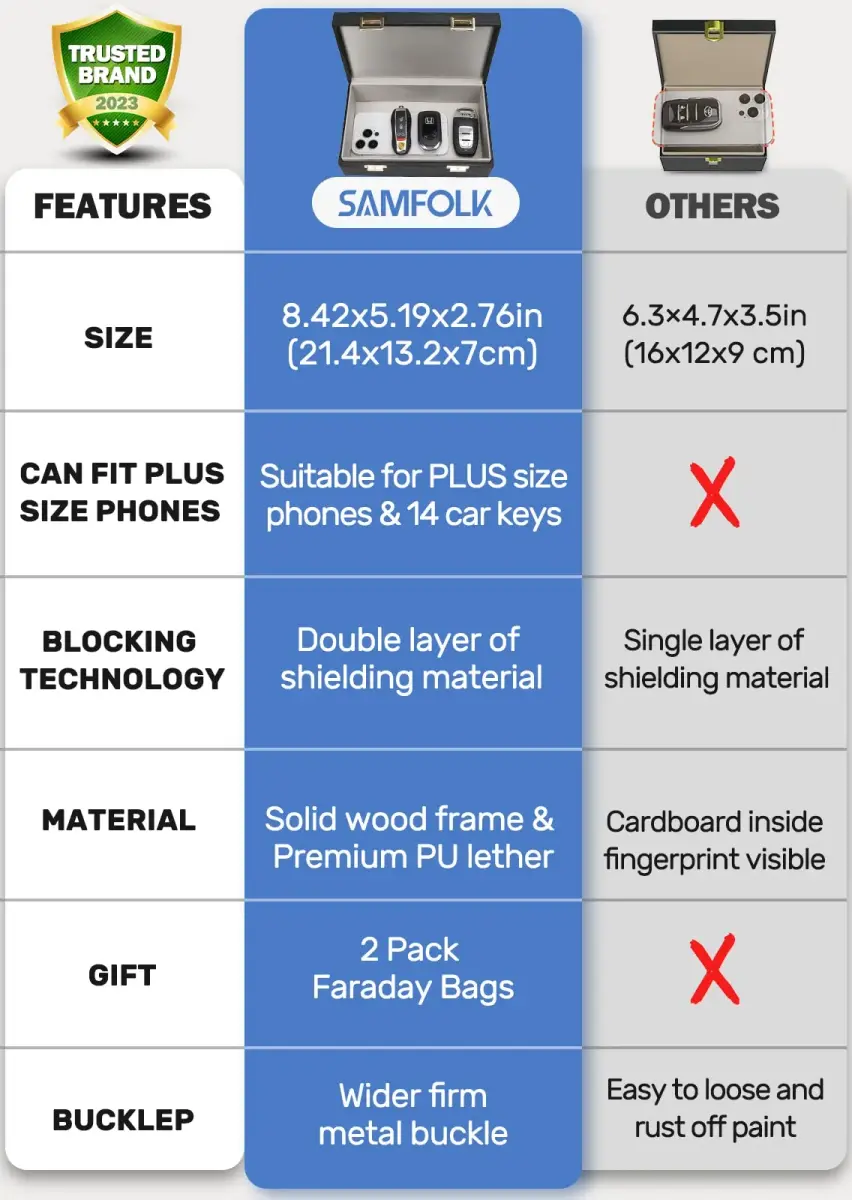 Samfolk Faraday Box & 2 Faraday Bags - 21.4cm x 13.2cm x 7cm (8.42" x 5.19" x 2.76") | Signal Blocking Anti-Theft for Car Keys - view 4