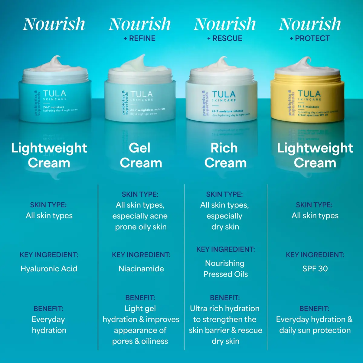 TULA 24-7 Moisture Intense Ultra Hydrating Day & Night Face Cream | Deep Hydration, Suitable for All Skin Types - view 8
