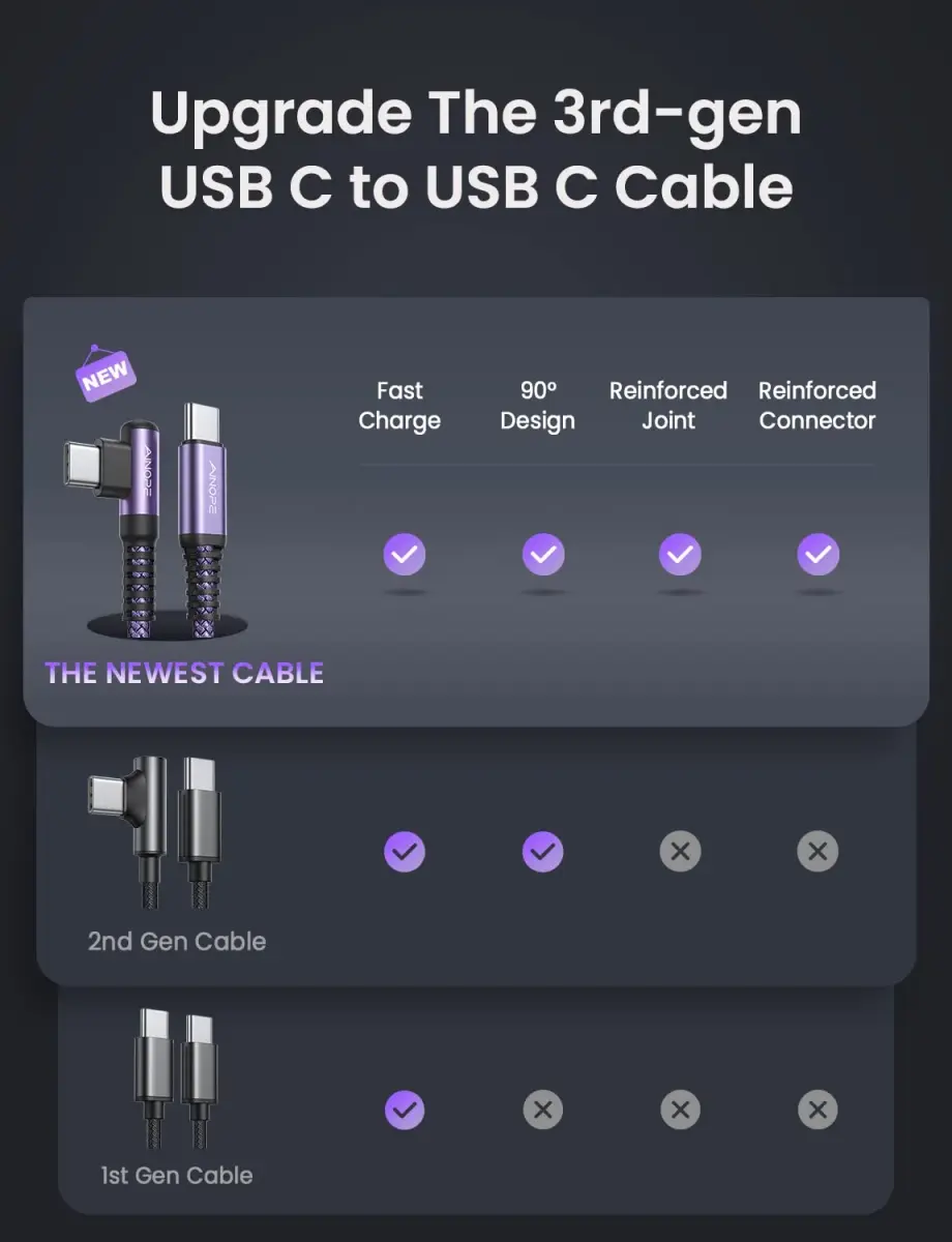 AINOPE Purple 60W Right Angle USB C to USB C Cable 2-Pack 3.3ft - view 2