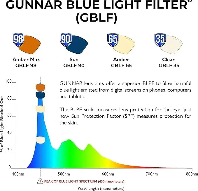 Gunnar Riot Onyx Amber Max Blue Light Blocking Computer Glasses 57 mm | Patented Lens Technology - view 6