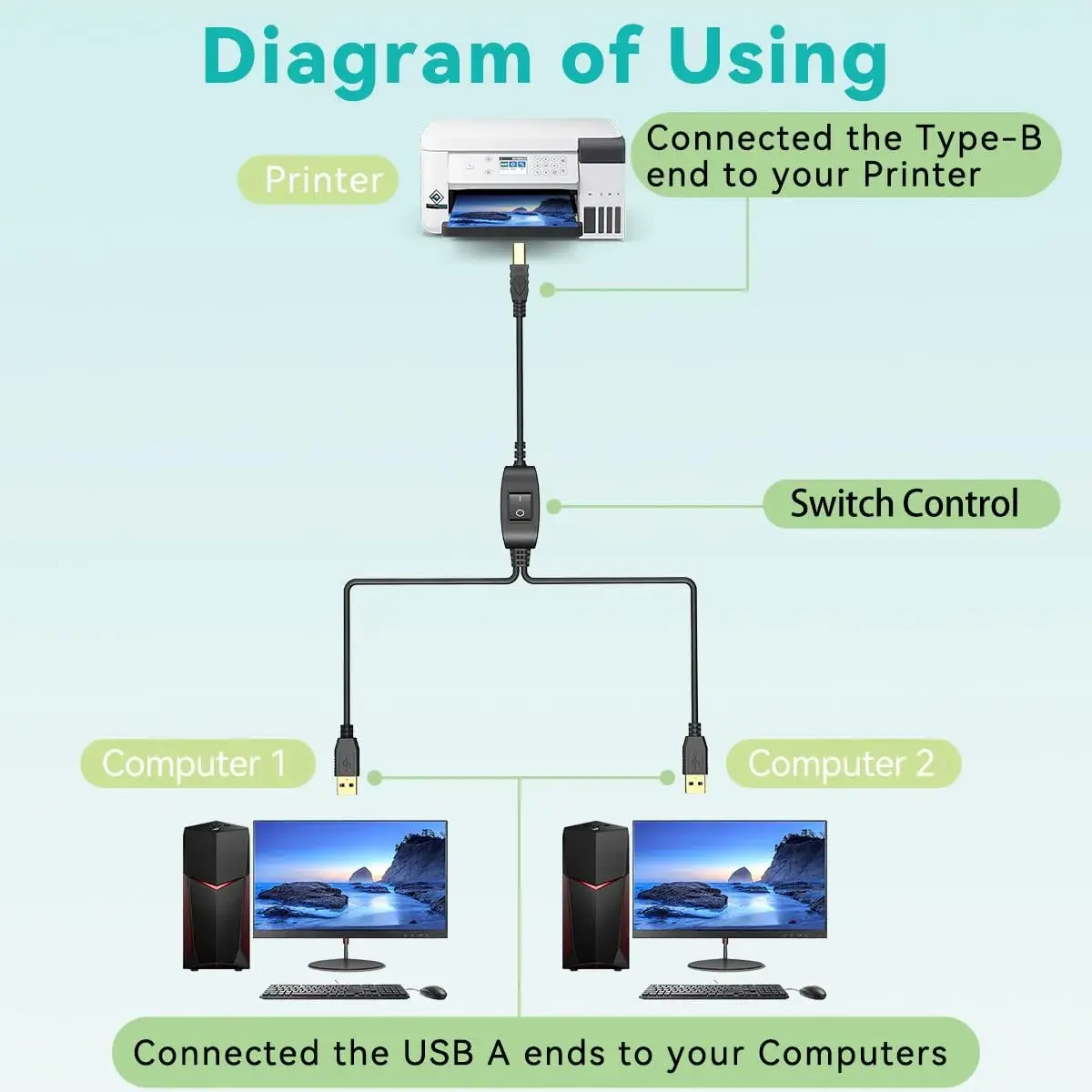 Herfair 5FT USB Printer Splitter Cable | Connect 1 Printer to 2 Computers - view 2