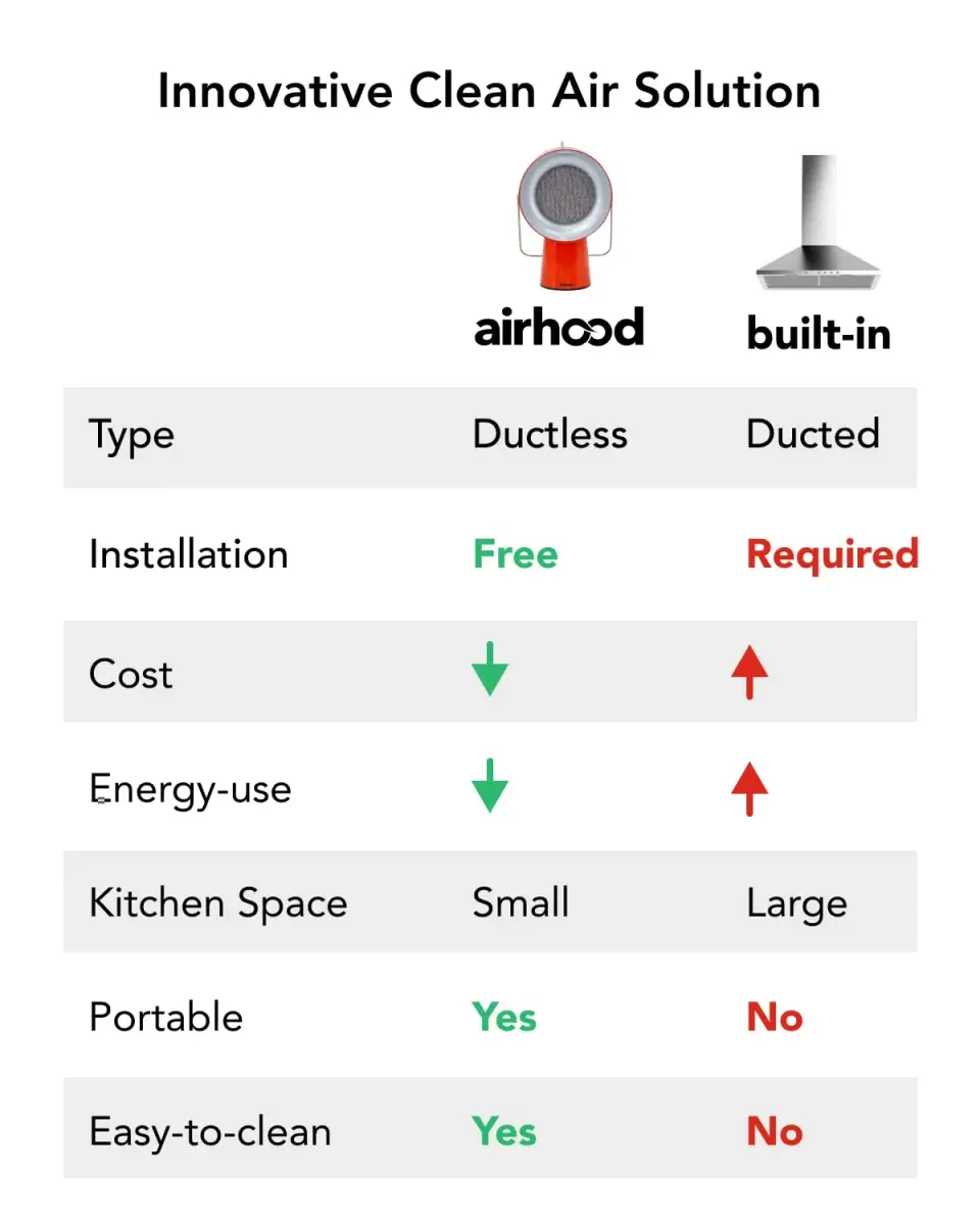 airhood Cadmium Orange Portable Kitchen Exhaust Fan, Ductless Air Purifier with 2 Activated Charcoal Filters & Stainless-steel Oil Filter | Easy to Clean - view 5