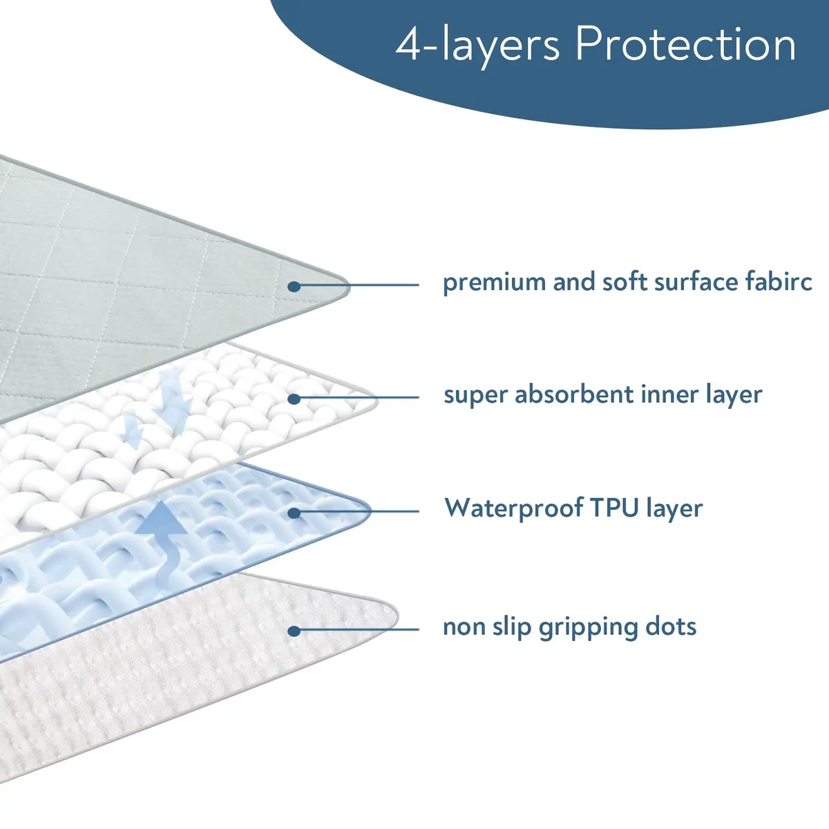 Magik & Kover Waterproof Chair Pads for Incontinence, Reusable Seat Protector 56cm x 53cm (22" x 21") | 4 Pack Absorbent Wheelchair Pad Covers - view 2