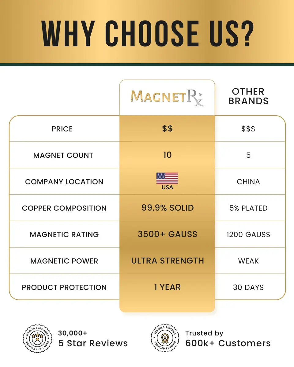 MagnetRX Copper Cuff Magnetic Bracelets for Men & Women | Stylish Magnetic Copper Wristband - view 9