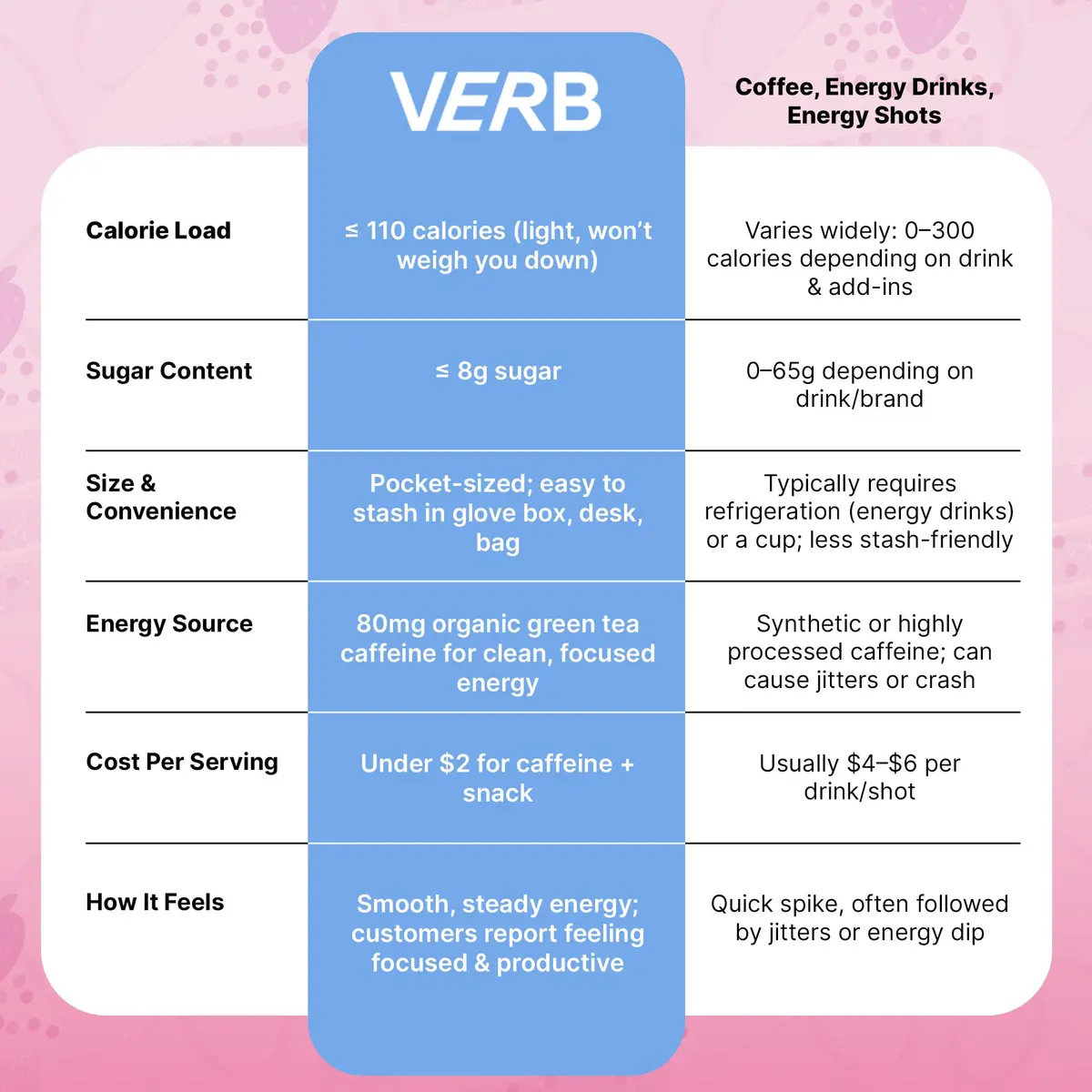 Verb Caffeinated Energy Bars Birthday Cake 26g | Vegan, Gluten-Free, Low Sugar, 16 Pack - view 7