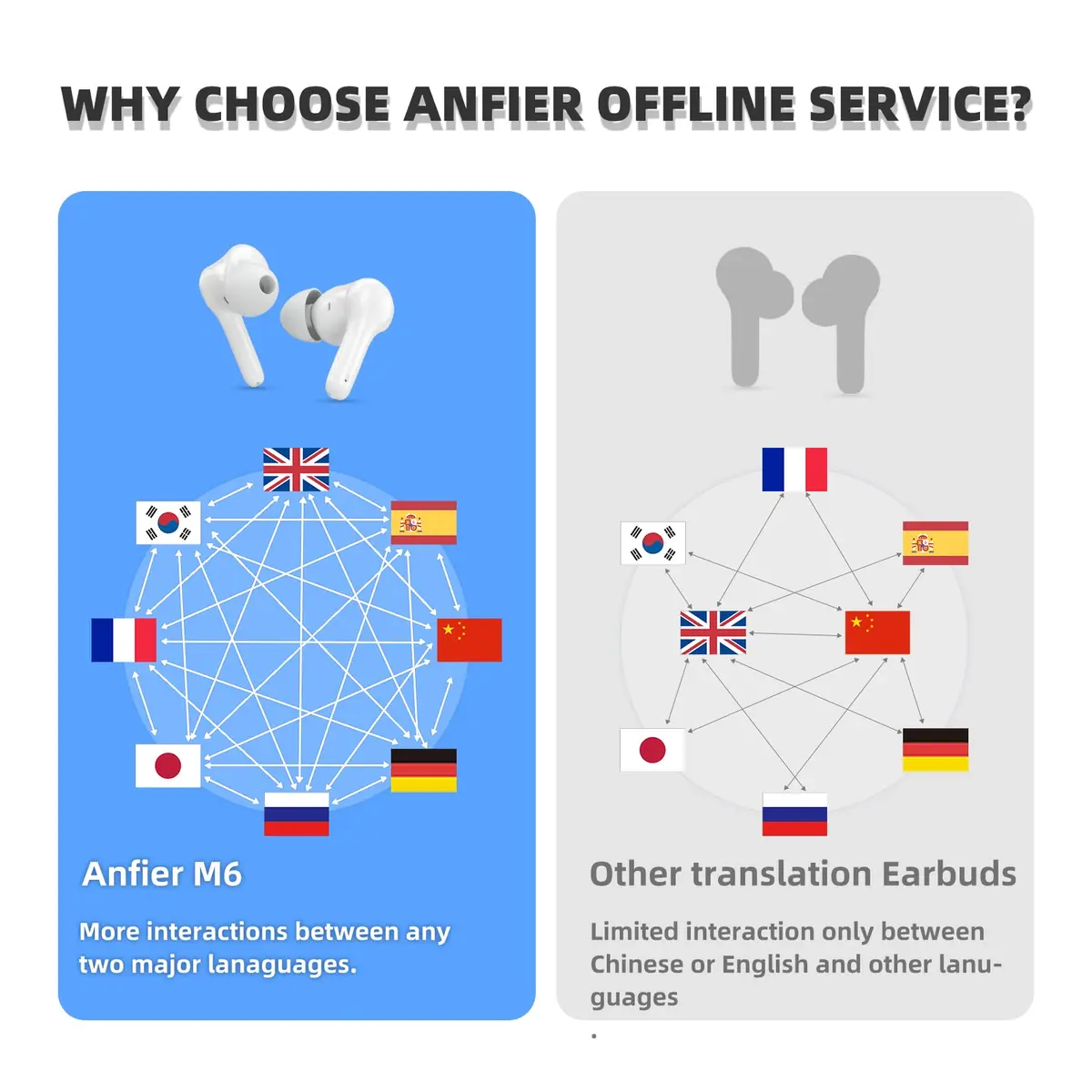 ANFIER M6 Translator Earbuds with Offline Package | 144 Languages & Accents, 0.5s Rapid Translation - view 7