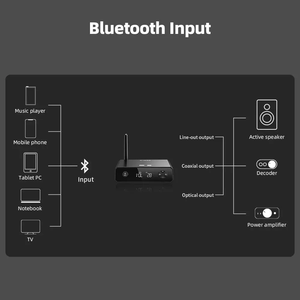 FiiO BR13 HiFi Bluetooth 5.1 Receiver with USB DAC, LDAC/aptX Low Latency, OLED Display & RCA Optical Coaxial Output | Upgrade Your Old Stereo System - view 6