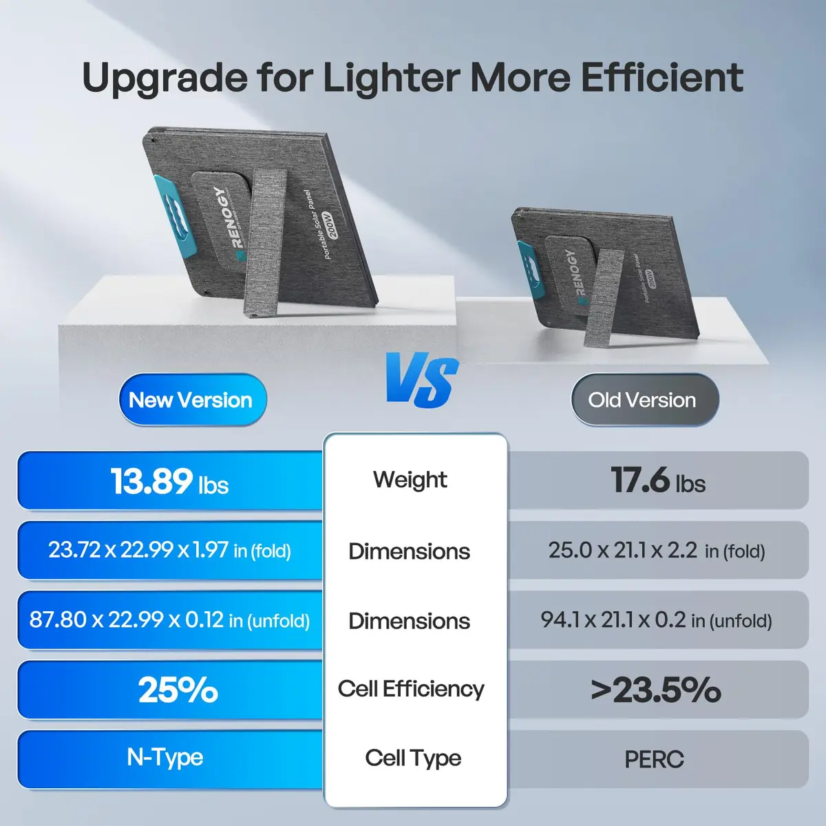 Renogy 200W Portable Solar Panel for Power Stations | 25% Efficiency, Lightweight & Foldable - view 8